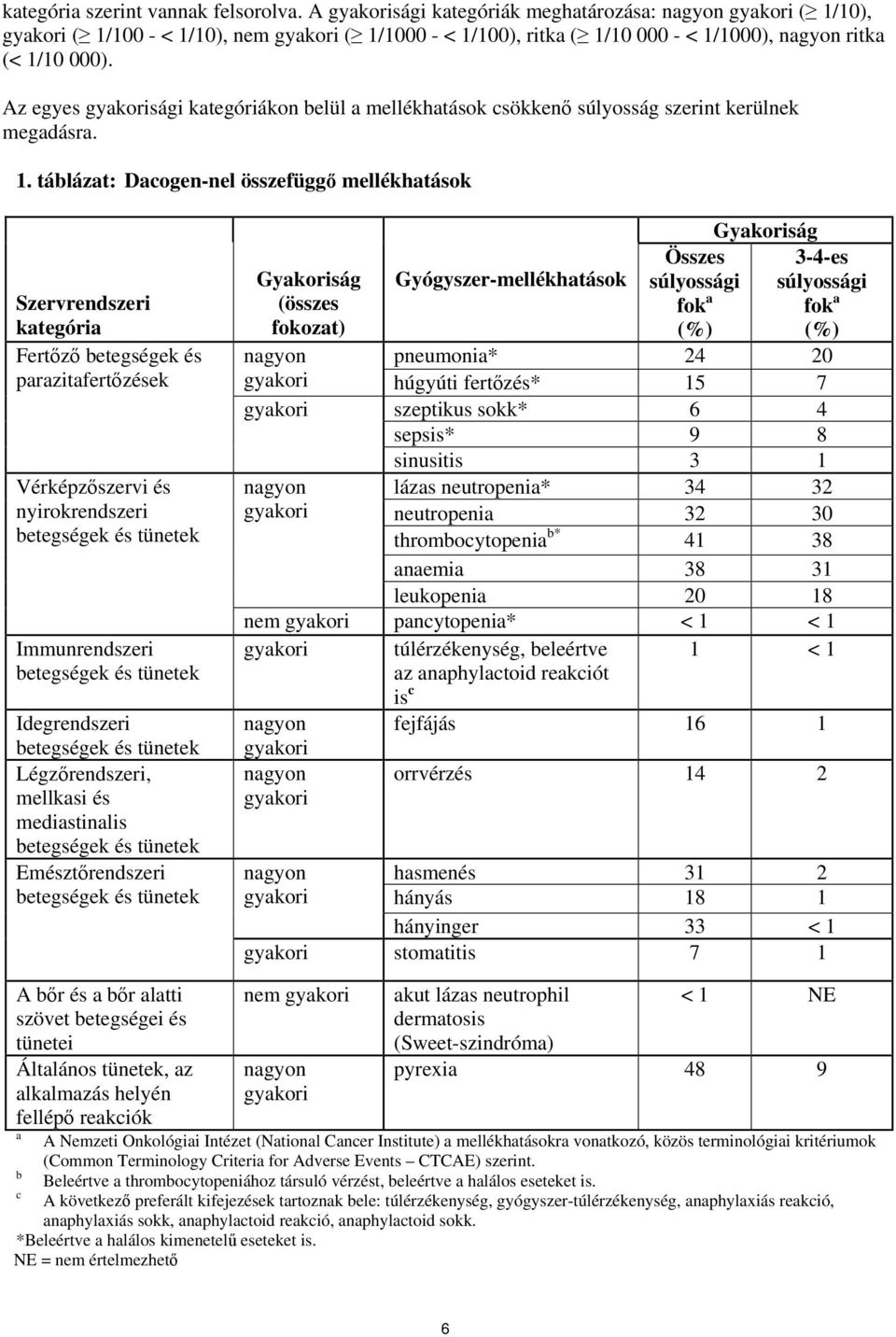 Az egyes gyakorisági kategóriákon belül a mellékhatások csökkenő súlyosság szerint kerülnek megadásra. 1.