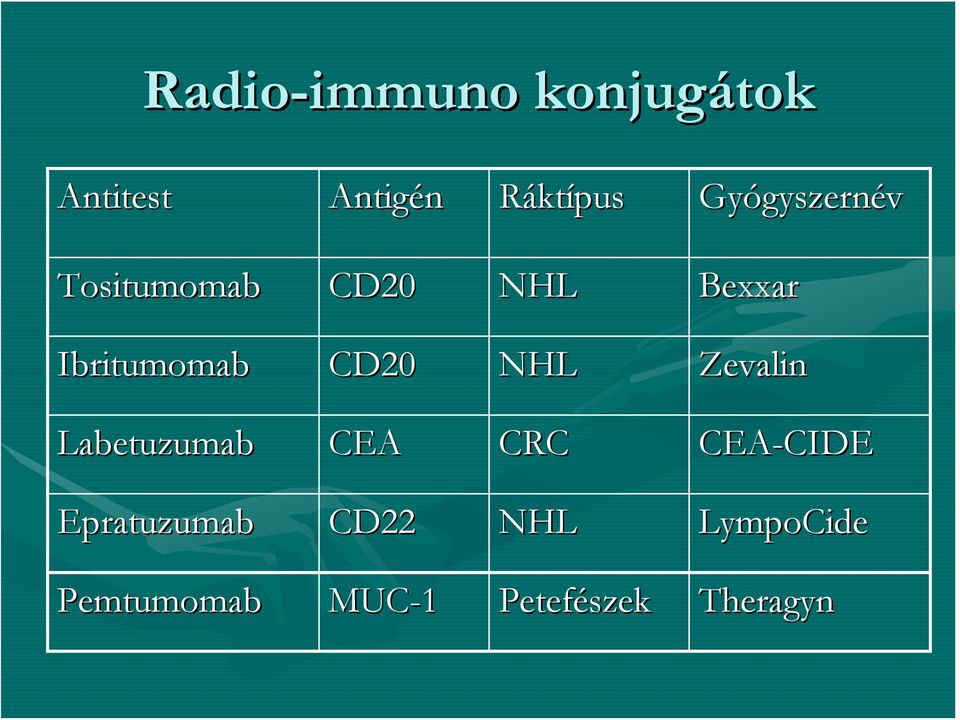 CD20 NHL NHL Zevalin Zevalin Labetuzumab Labetuzumab CEA CEA CRC CRC CEA CEA-CIDE CIDE Epratuzumab