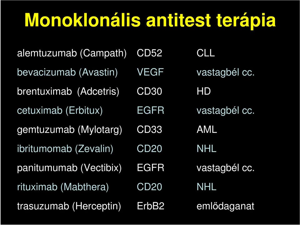 brentuximab (Adcetris) CD30 HD cetuximab (Erbitux) EGFR vastagbél cc.