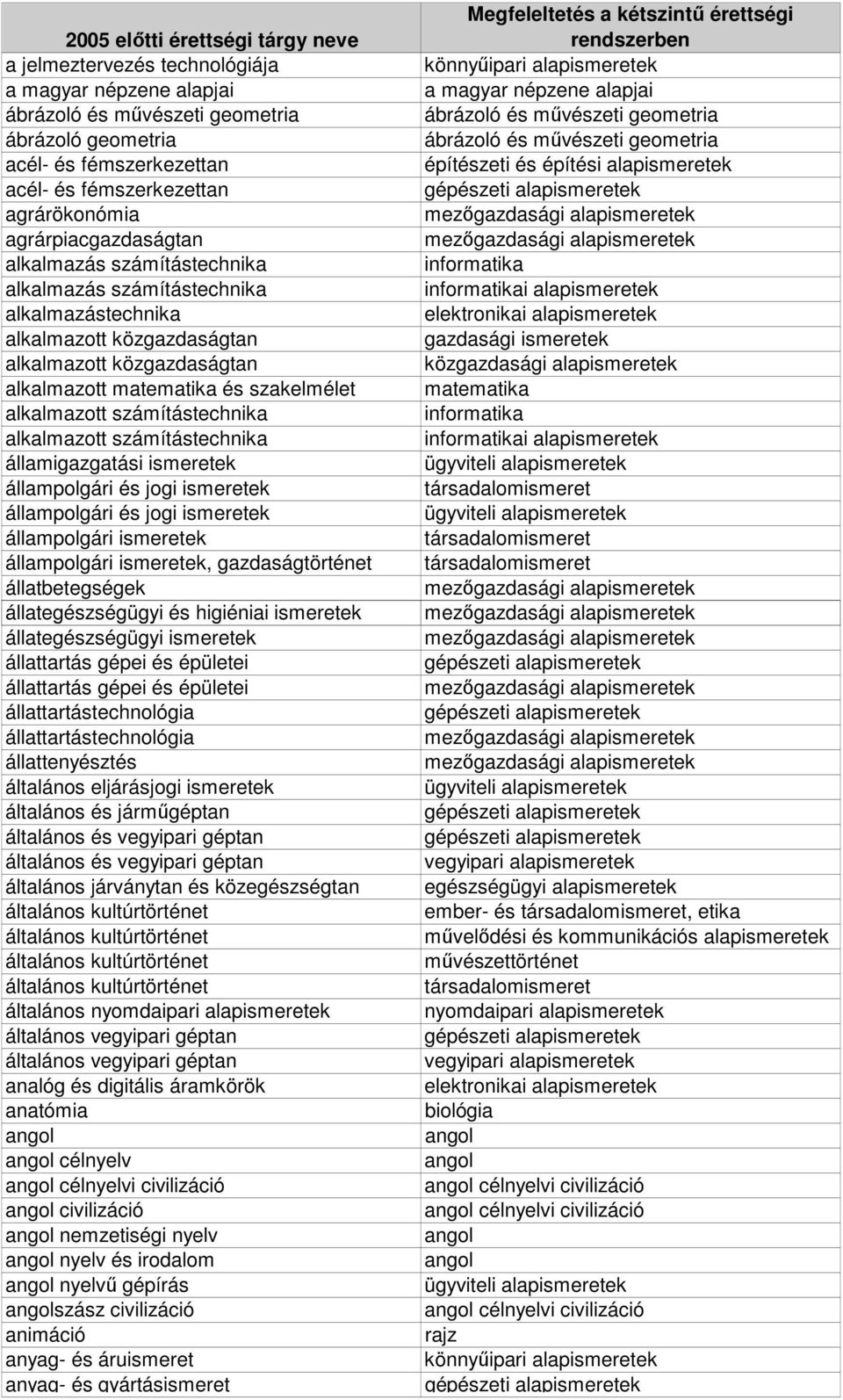 szakelmélet alkalmazott számítástechnika alkalmazott számítástechnika államigazgatási ismeretek állampolgári és jogi ismeretek állampolgári és jogi ismeretek állampolgári ismeretek állampolgári
