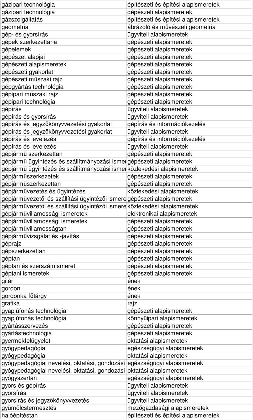 gyakorlat gépírás és levelezés gépírás és információkezelés gépírás és levelezés gépjármő szerkezettan gépjármő ügyintézés és szállítmányozási ismeretek gépjármő ügyintézés és szállítmányozási