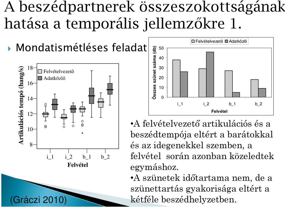 Összes szünet száma (db) 50 40 30 20 10 0 Felvételvezető Adatközlő i_1 i_2 b_1 b_2 Felvétel A felvételvezető artikulációs és a