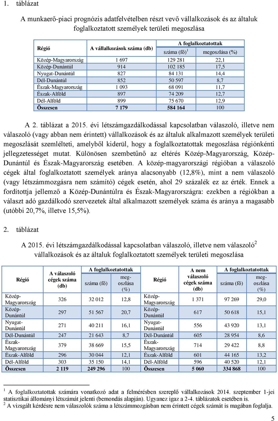 Észak-Alföld 897 74 209 12,7 Dél-Alföld 899 75 670 12,9 Összesen 7 179 584 164 100 A 2. táblázat a 2015.