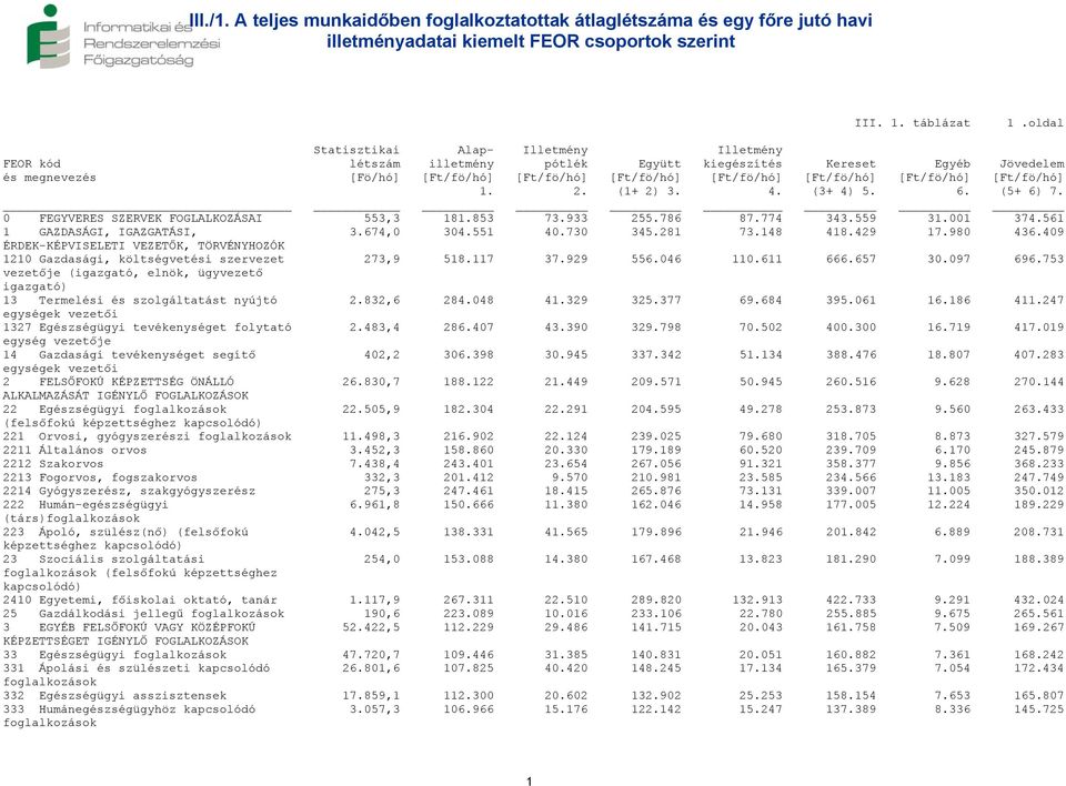 [Ft/fö/hó] [Ft/fö/hó] 1. 2. (1+ 2) 3. 4. (3+ 4) 5. 6. (5+ 6) 7. 0 FEGYVERES SZERVEK FOGLALKOZÁSAI 553,3 181.853 73.933 255.786 87.774 343.559 31.001 374.561 1 GAZDASÁGI, IGAZGATÁSI, 3.674,0 304.
