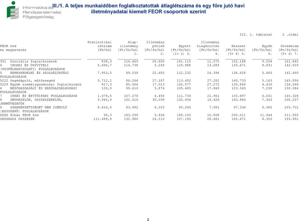 [Ft/fö/hó] [Ft/fö/hó] 1. 2. (1+ 2) 3. 4. (3+ 4) 5. 6. (5+ 6) 7. 351 Szociális foglalkozások 838,3 114.463 26.650 141.113 11.075 152.188 9.254 161.442 4 IRODAI ÉS ÜGYVITELI 5.694,7 114.738 5.249 119.