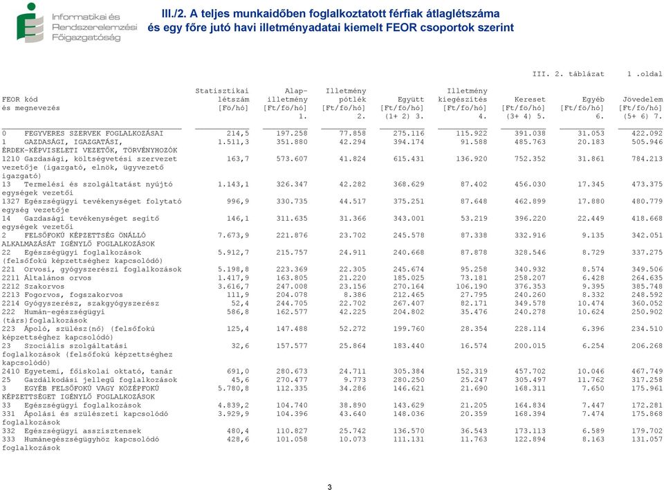 [Ft/fö/hó] [Ft/fö/hó] 1. 2. (1+ 2) 3. 4. (3+ 4) 5. 6. (5+ 6) 7. 0 FEGYVERES SZERVEK FOGLALKOZÁSAI 214,5 197.258 77.858 275.116 115.922 391.038 31.053 422.092 1 GAZDASÁGI, IGAZGATÁSI, 1.511,3 351.