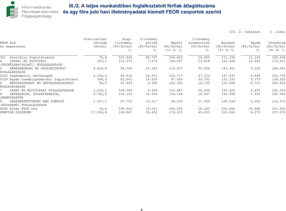 [Ft/fö/hó] [Ft/fö/hó] 1. 2. (1+ 2) 3. 4. (3+ 4) 5. 6. (5+ 6) 7. 351 Szociális foglalkozások 75,6 125.936 28.707 154.643 16.693 171.335 11.100 182.436 4 IRODAI ÉS ÜGYVITELI 367,1 131.373 7.574 138.
