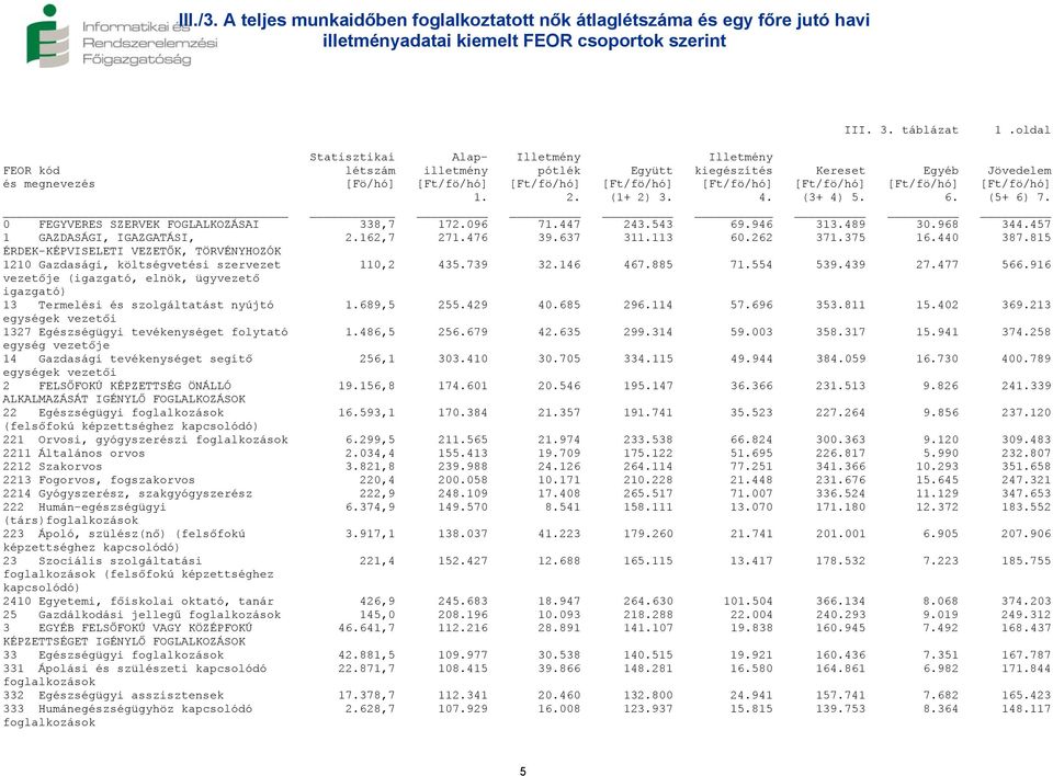 [Ft/fö/hó] [Ft/fö/hó] 1. 2. (1+ 2) 3. 4. (3+ 4) 5. 6. (5+ 6) 7. 0 FEGYVERES SZERVEK FOGLALKOZÁSAI 338,7 172.096 71.447 243.543 69.946 313.489 30.968 344.457 1 GAZDASÁGI, IGAZGATÁSI, 2.162,7 271.