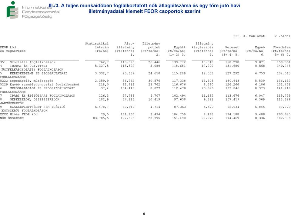 [Ft/fö/hó] [Ft/fö/hó] 1. 2. (1+ 2) 3. 4. (3+ 4) 5. 6. (5+ 6) 7. 351 Szociális foglalkozások 762,7 113.326 26.446 139.772 10.518 150.290 9.071 159.361 4 IRODAI ÉS ÜGYVITELI 5.327,5 113.592 5.089 118.