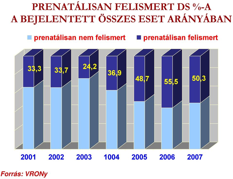 prenatálisan felismert 33,3 33,7 24,2 36,9 48,7