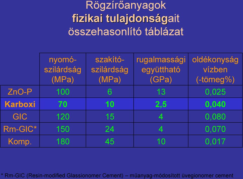 100 6 13 0,025 Karboxi 70 10 2,5 0,040 GIC 120 15 4 0,080 Rm-GIC* 150 24 4 0,070 Komp.
