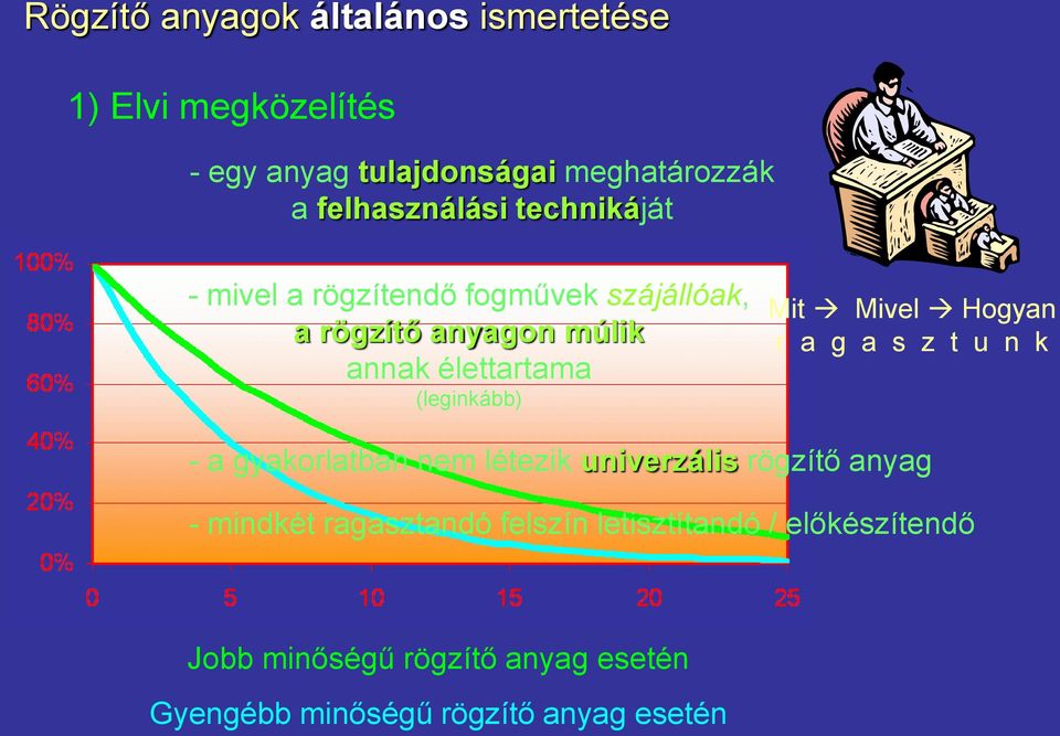 (leginkább) Mit Mivel Hogyan r a g a s z t u n k - a gyakorlatban nem létezik univerzális rögzítő anyag -
