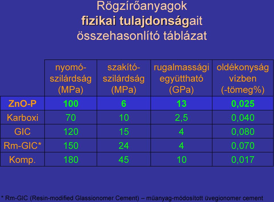 100 6 13 0,025 Karboxi 70 10 2,5 0,040 GIC 120 15 4 0,080 Rm-GIC* 150 24 4 0,070 Komp.
