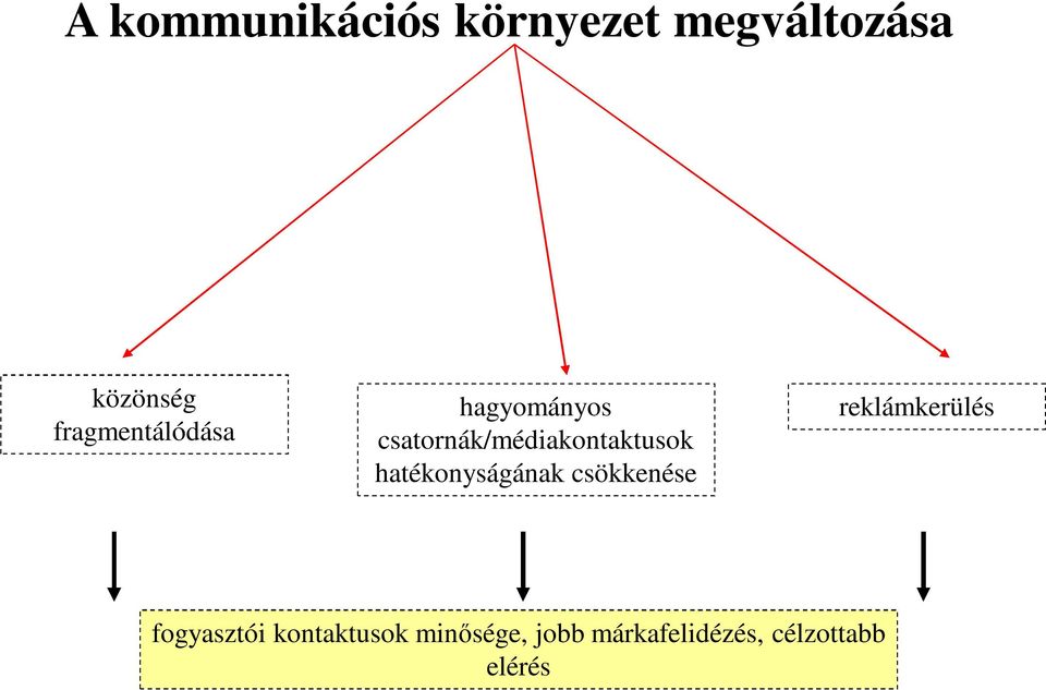 csatornák/médiakontaktusok hatékonyságának csökkenése