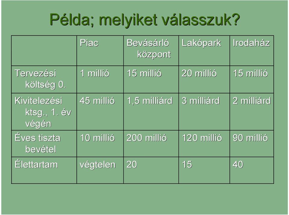 1 millió 15 millió 20 millió 15 millió Kivitelezési ktsg., 1.