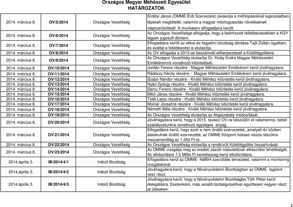növelésének népszerűsítését. A munkaterv elfogadásra került.  OV/6/2014 Országos Vezetőség Az Országos Vezetősége elfogadja, hogy a beérkezett fellebbezésekben a KGY legyen jogosult dönteni.