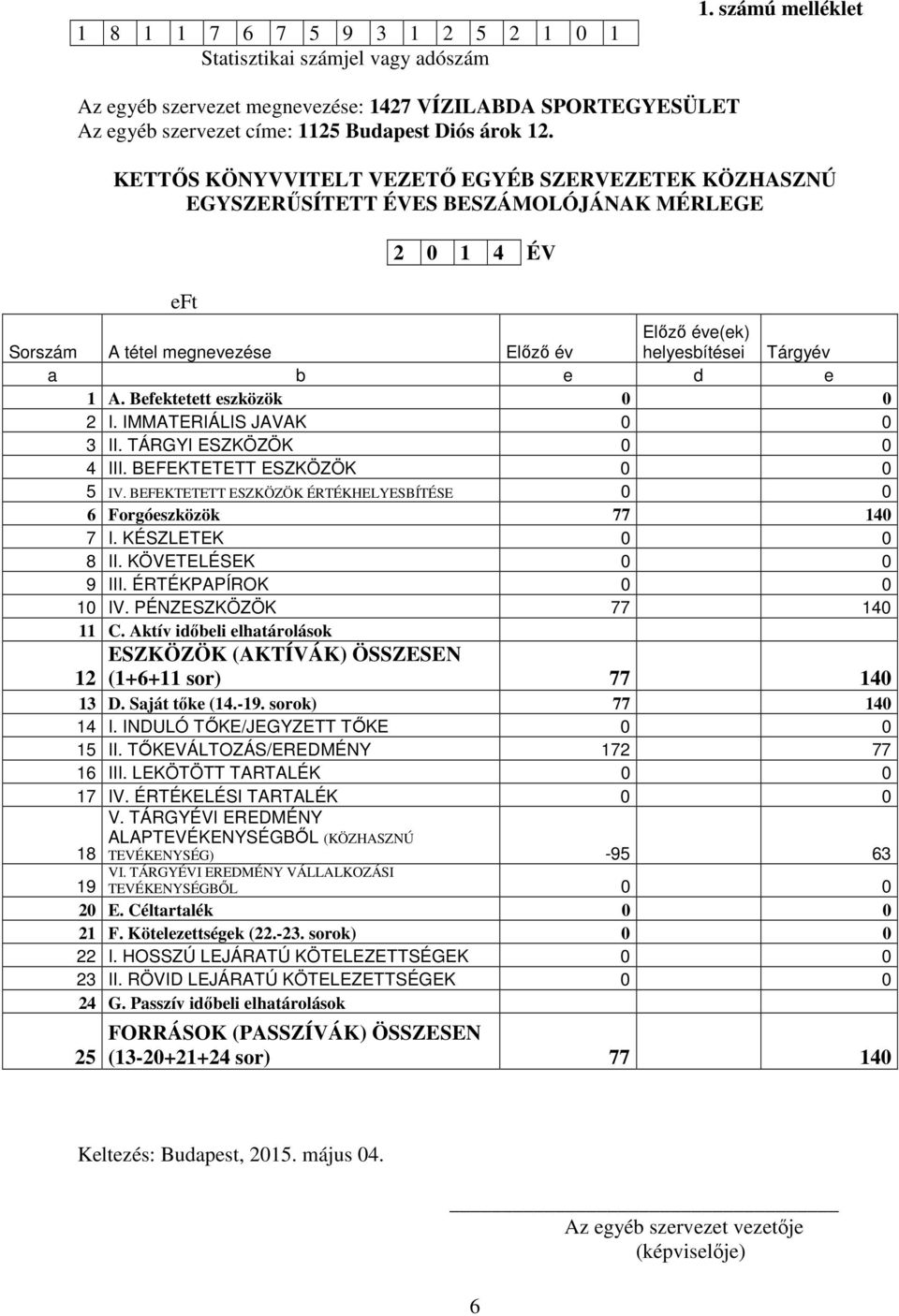 KETTŐS KÖNYVVITELT VEZETŐ EGYÉB SZERVEZETEK KÖZHASZNÚ EGYSZERŰSÍTETT ÉVES BESZÁMOLÓJÁNAK MÉRLEGE eft 2 0 1 4 ÉV Sorszám A tétel megnevezése Előző év Előző éve(ek) helyesbítései Tárgyév a b e d e 1 A.