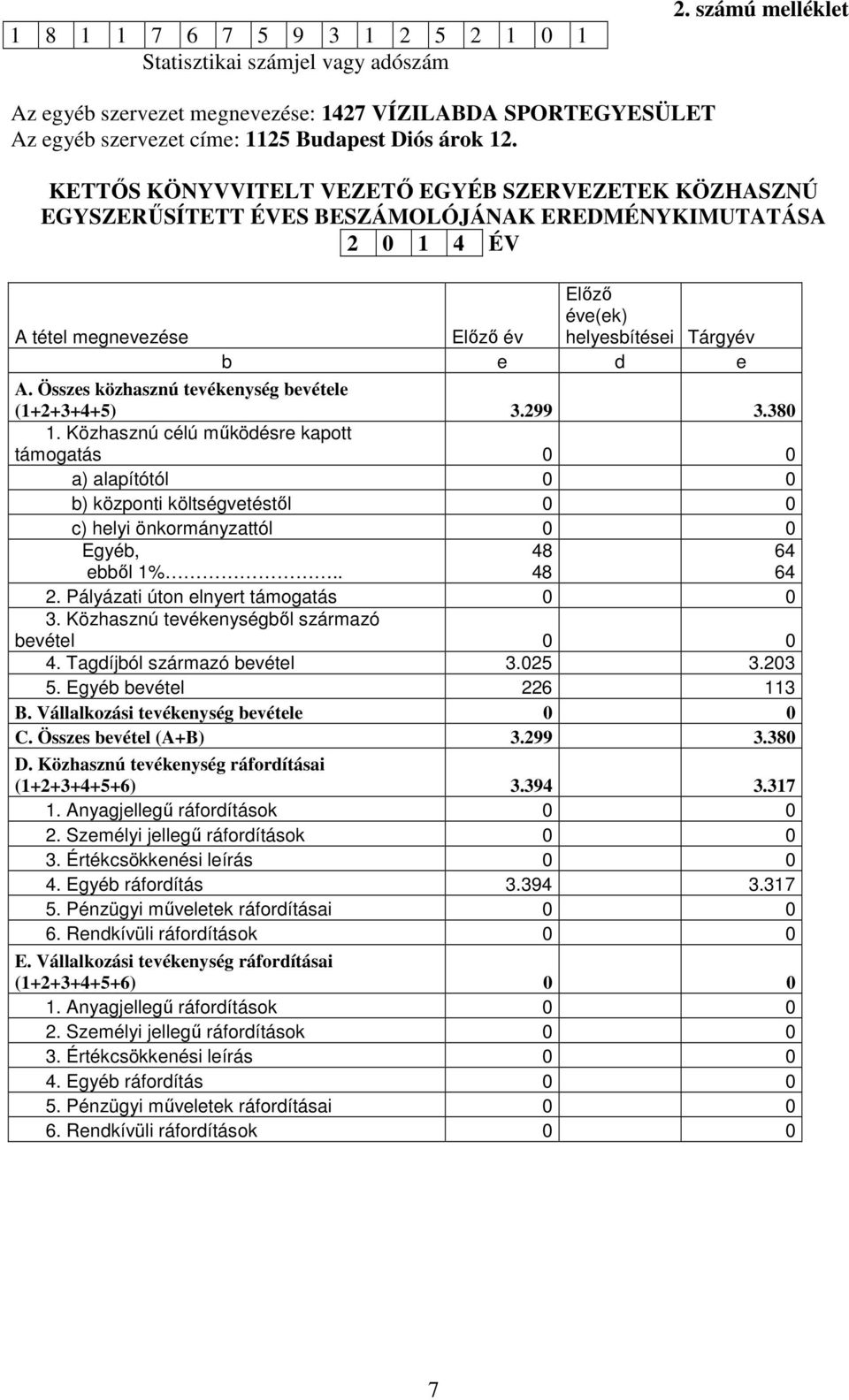 KETTŐS KÖNYVVITELT VEZETŐ EGYÉB SZERVEZETEK KÖZHASZNÚ EGYSZERŰSÍTETT ÉVES BESZÁMOLÓJÁNAK EREDMÉNYKIMUTATÁSA 2 0 1 4 ÉV A tétel megnevezése Előző éve(ek) Előző év helyesbítései Tárgyév b e d e A.