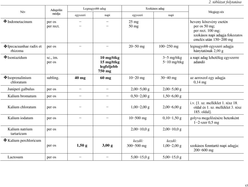 adandó subling. 40 mg 10 20 mg 30 40 mg az aeroszol egy adagja 0,14 mg Juniperi galbulus 2,00 5,00 g 2,00 5,00 g Kalium bromatum 0,50 2,00 g 1,50 6,00 g Kalium 1,00 2,00 g 2,00 6,00 g i.v. [1. sz.