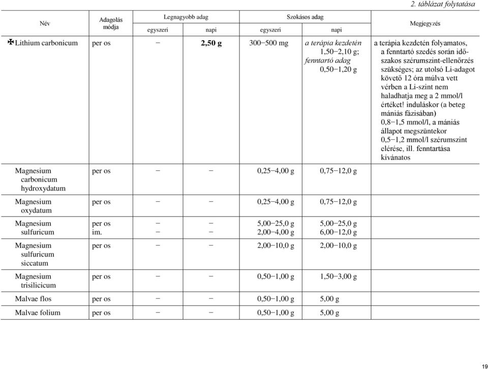 1,50 3,00 g Malvae flos 0,50 5,00 g Malvae folium 0,50 5,00 g a terápia kezdetén folyamatos, a fenntartó szedés során időszakos szérumszint-ellenőrzés szükséges; az utolsó Li-adagot követő 12 óra