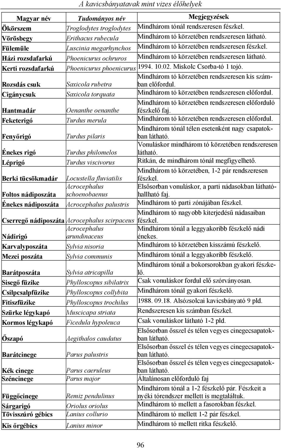 Kerti rozsdafarkú Phoenicurus phoenicurus 1994. 10.02. Miskolc Csorba-tó 1 tojó. Rozsdás csuk Saxicola rubetra Mindhárom tó körzetében rendszeresen kis számban előfordul.