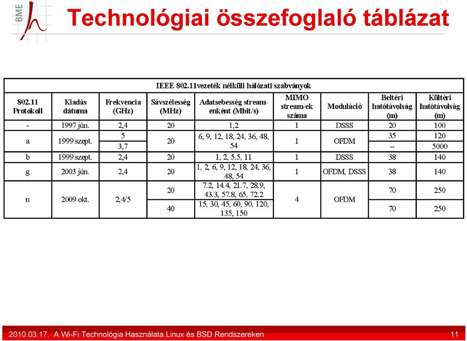 A Wi-Fi Technológia