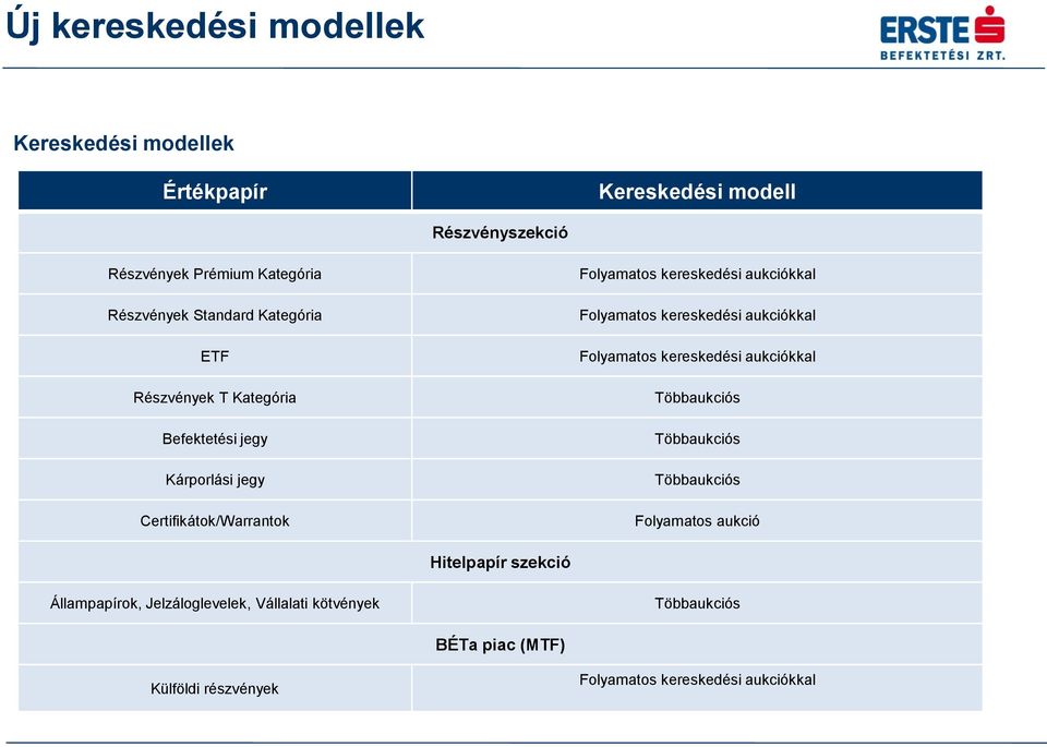 kereskedési aukciókkal Folyamatos kereskedési aukciókkal Többaukciós Többaukciós Többaukciós Folyamatos aukció Hitelpapír