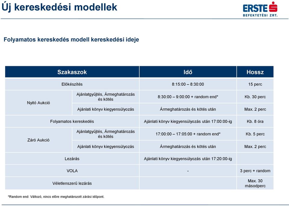 8 óra Záró Aukció Ajánlatgyűjtés, Ármeghatározás és kötés 17:00:00 17:05:00 + random end* Kb. 5 perc Ajánlati könyv kiegyensúlyozás Ármeghatározás és kötés után Max.
