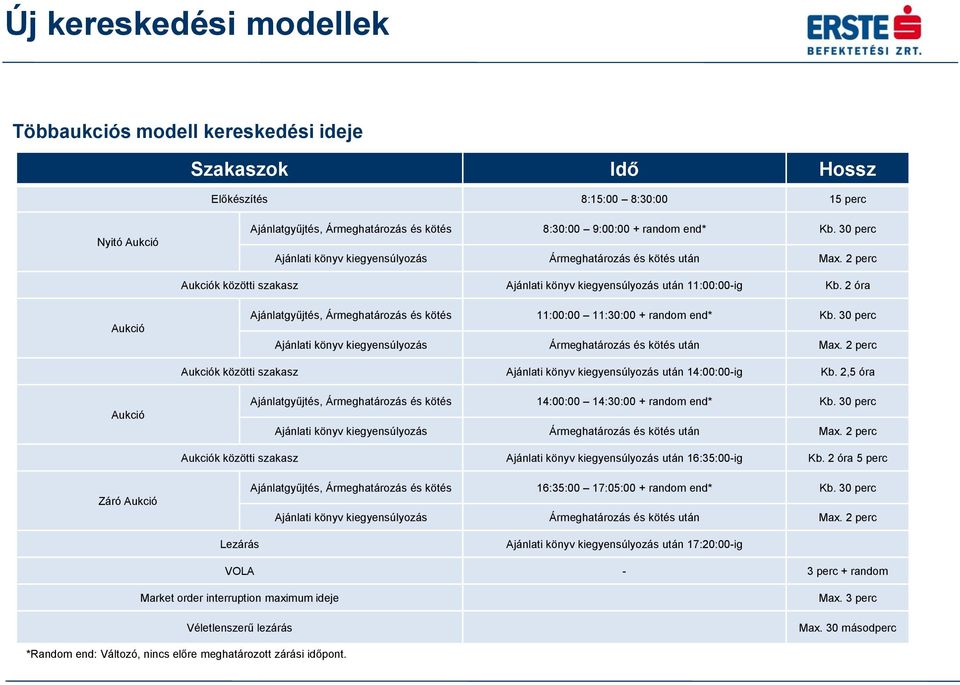 2 óra Aukció Ajánlatgyűjtés, Ármeghatározás és kötés 11:00:00 11:30:00 + random end* Kb. 30 perc Ajánlati könyv kiegyensúlyozás Ármeghatározás és kötés után Max.