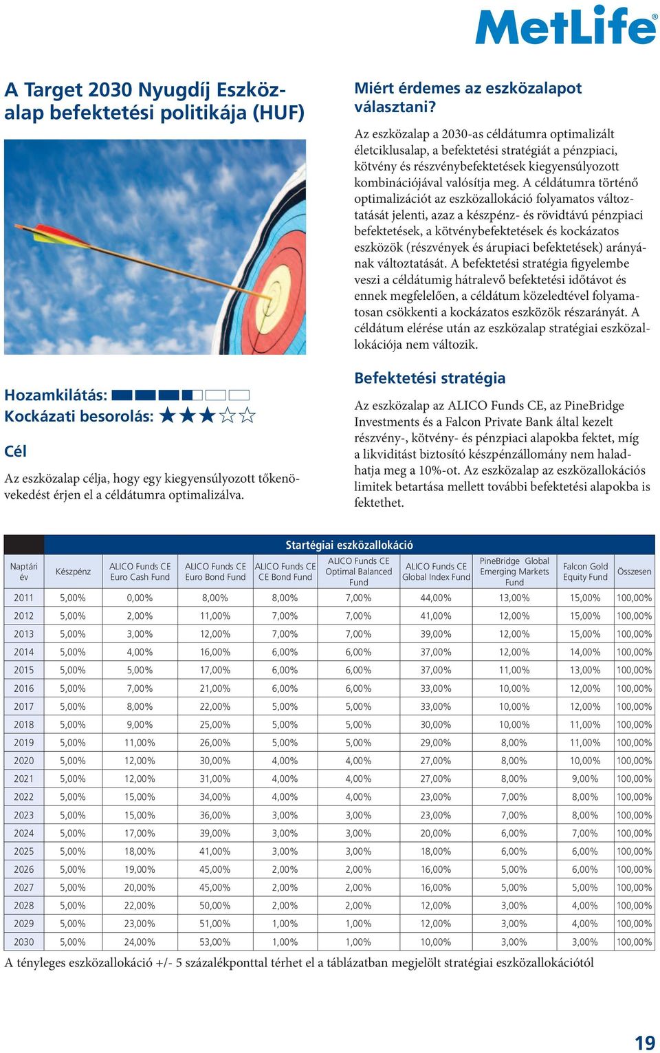 Az eszközalap a 2030-as céldátumra optimalizált életciklusalap, a befektetési stratégiát a pénzpiaci, kötvény és részvénybefektetések kiegyensúlyozott kombinációjával valósítja meg.