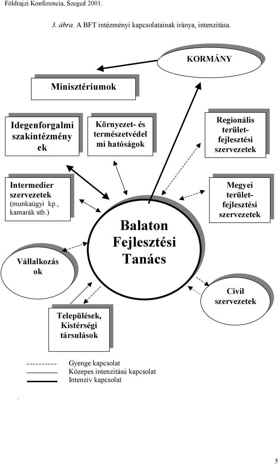 területfejlesztési Intermedier (munkaügyi kp., kamarák stb.