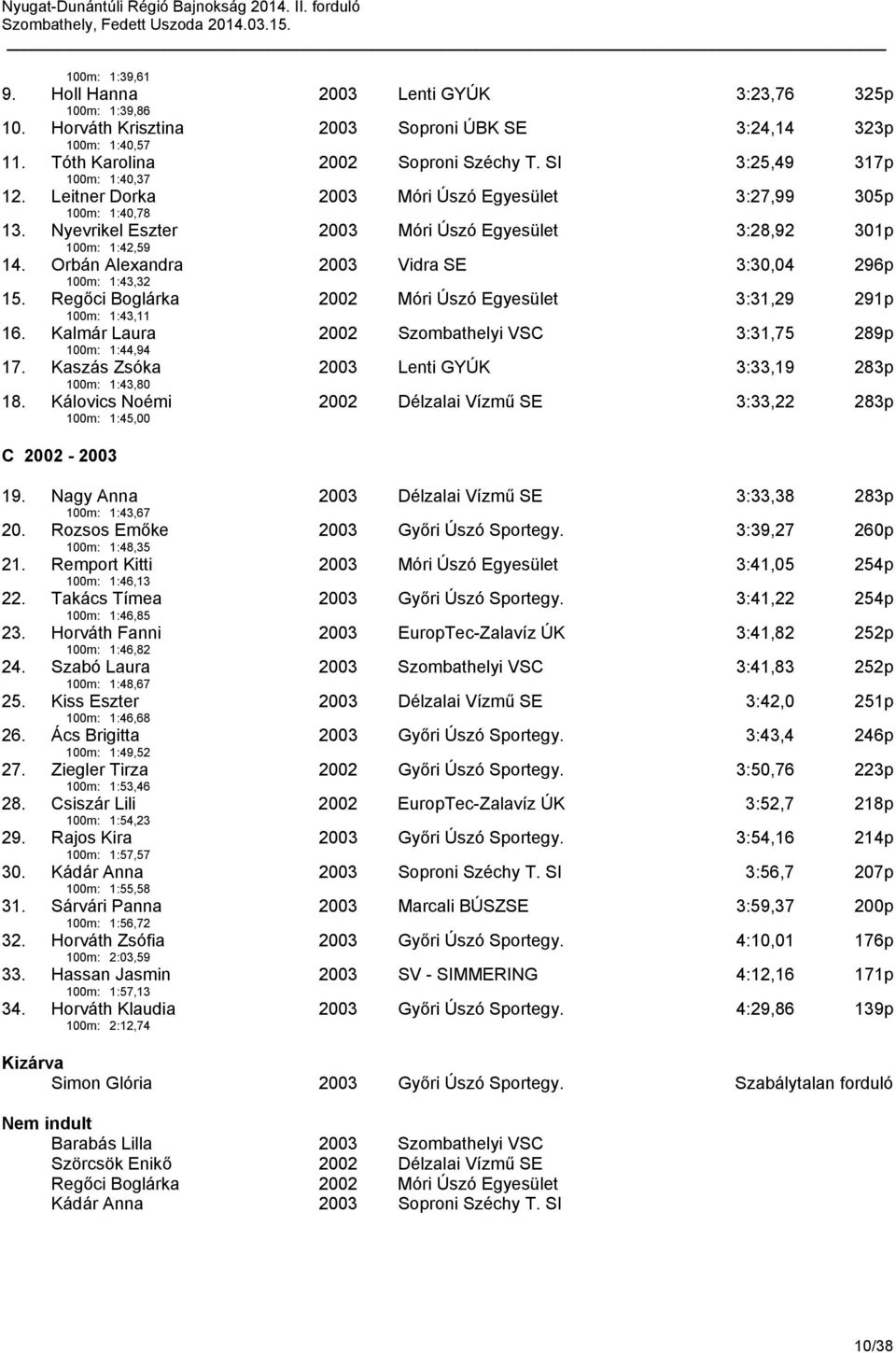 Orbán Alexandra 100m: 1:43,32 2003 Vidra SE 3:30,04 296p 15. Regőci Boglárka 100m: 1:43,11 2002 Móri Úszó Egyesület 3:31,29 291p 16. Kalmár Laura 100m: 1:44,94 2002 Szombathelyi VSC 3:31,75 289p 17.