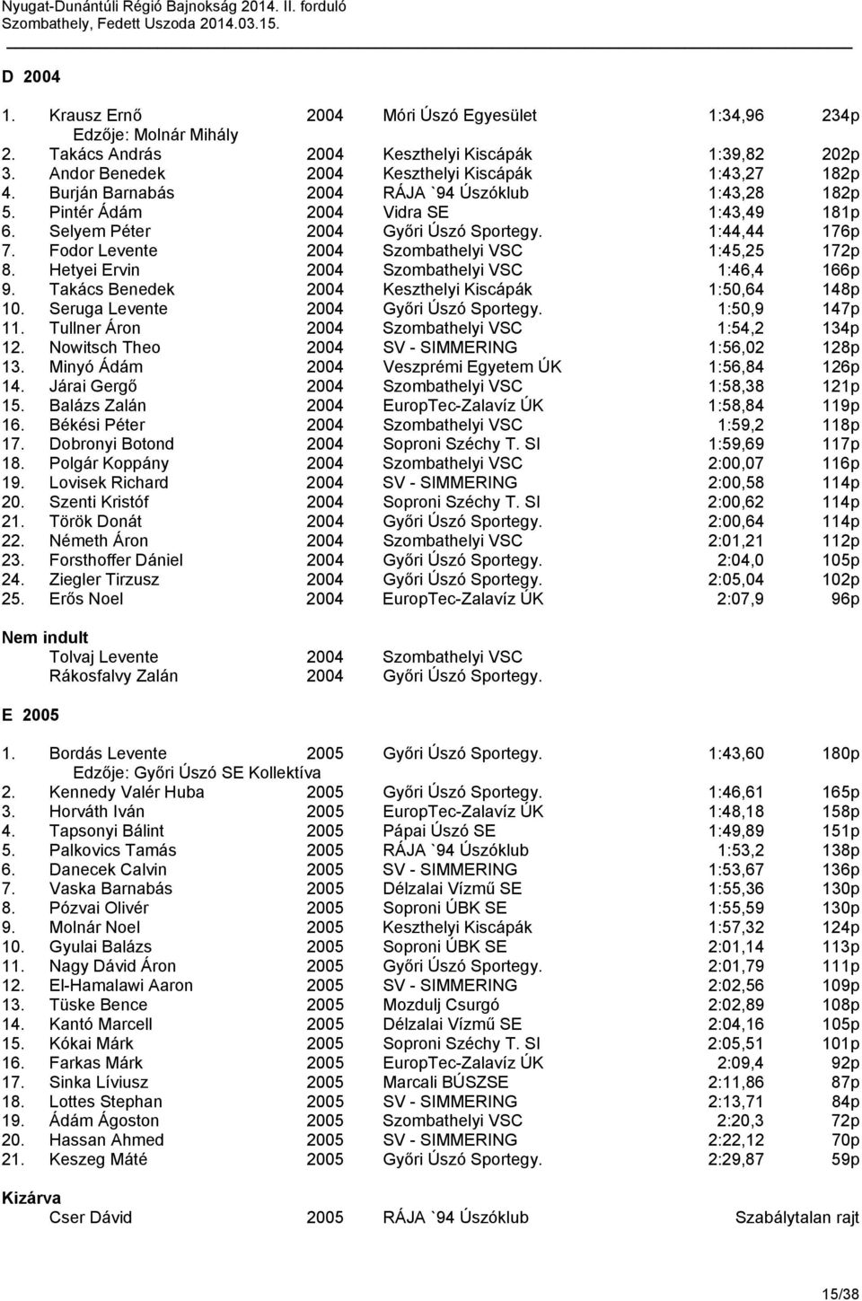 Fodor Levente 2004 Szombathelyi VSC 1:45,25 172p 8. Hetyei Ervin 2004 Szombathelyi VSC 1:46,4 166p 9. Takács Benedek 2004 Keszthelyi Kiscápák 1:50,64 148p 10. Seruga Levente 2004 Győri Úszó Sportegy.