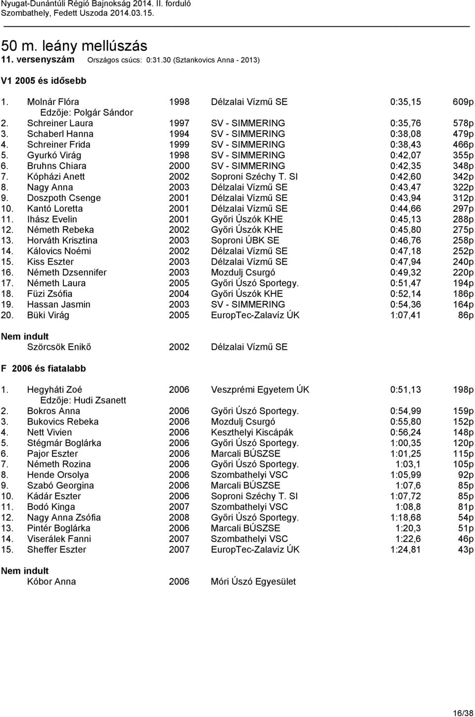 Gyurkó Virág 1998 SV - SIMMERING 0:42,07 355p 6. Bruhns Chiara 2000 SV - SIMMERING 0:42,35 348p 7. Kópházi Anett 2002 Soproni Széchy T. SI 0:42,60 342p 8.