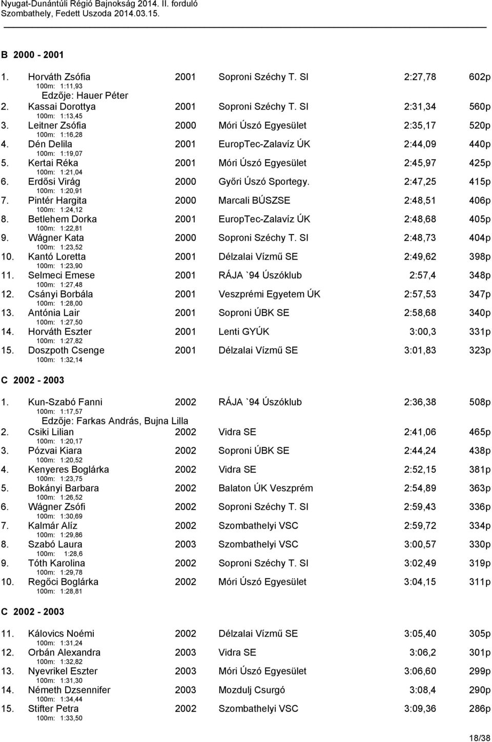 Kertai Réka 100m: 1:21,04 2001 Móri Úszó Egyesület 2:45,97 425p 6. Erdősi Virág 100m: 1:20,91 2000 Győri Úszó Sportegy. 2:47,25 415p 7. Pintér Hargita 100m: 1:24,12 2000 Marcali BÚSZSE 2:48,51 406p 8.