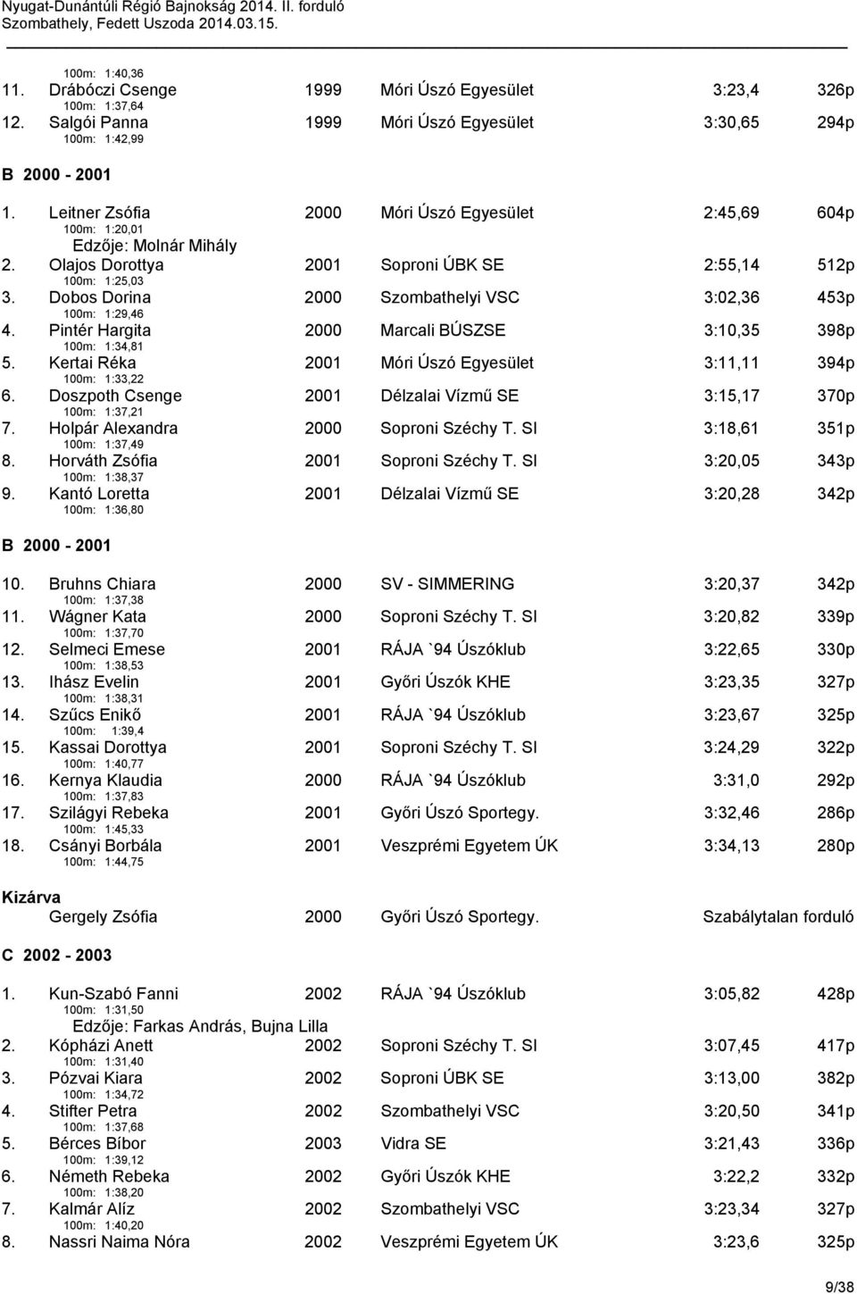 Dobos Dorina 100m: 1:29,46 2000 Szombathelyi VSC 3:02,36 453p 4. Pintér Hargita 100m: 1:34,81 2000 Marcali BÚSZSE 3:10,35 398p 5. Kertai Réka 100m: 1:33,22 2001 Móri Úszó Egyesület 3:11,11 394p 6.