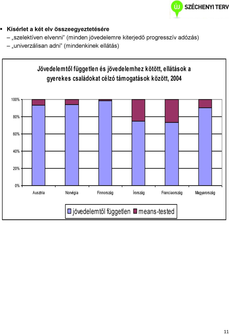 jövedelemhez kötött, ellátások a gyerekes családokat célzó támogatások között, 2004 100% 80% 60%