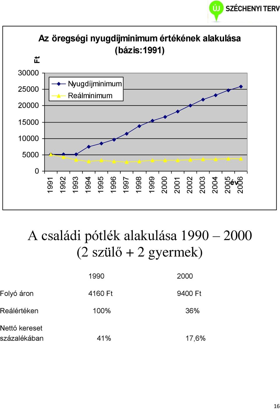 Reálminimum 15000 10000 5000 0 év A családi pótlék alakulása 1990 2000 (2 szülő + 2