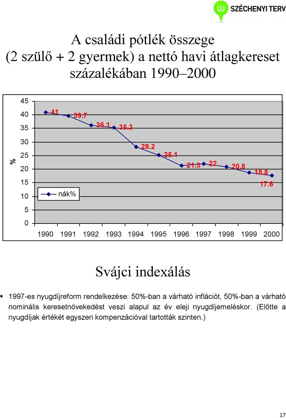 6 5 0 1990 1991 1992 1993 1994 1995 1996 1997 1998 1999 2000 Svájci indexálás 1997-es nyugdíjreform rendelkezése: