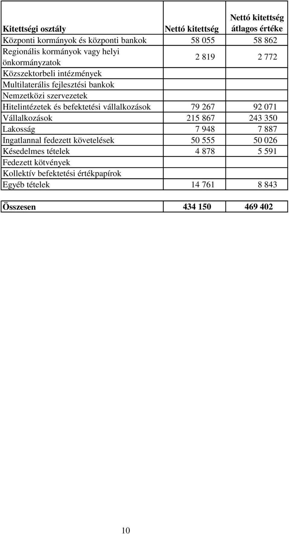 és befektetési vállalkozások 79 267 92 071 Vállalkozások 215 867 243 350 Lakosság 7 948 7 887 Ingatlannal fedezett követelések 50 555 50