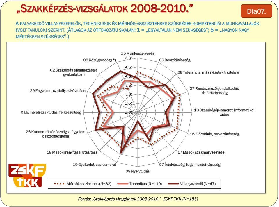 ) 02 Szaktudás alkalmazása a gyakorlatban 29 Fegyelem, szabályok követése 01 Elméleti szaktudás, felkészültség 08 Kézügyesség (*) 15 Munkaszervezés 5,00 4,50 4,00 3,50 3,00 2,50 2,00 06 Beszédkészség