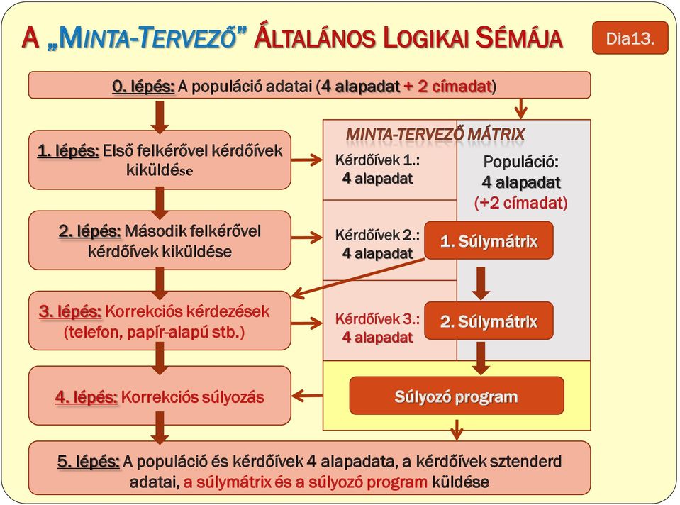 : 4 alapadat Populáció: 4 alapadat (+2 címadat) 1. Súlymátrix 3. lépés: Korrekciós kérdezések (telefon, papír-alapú stb.) Kérdőívek 3.