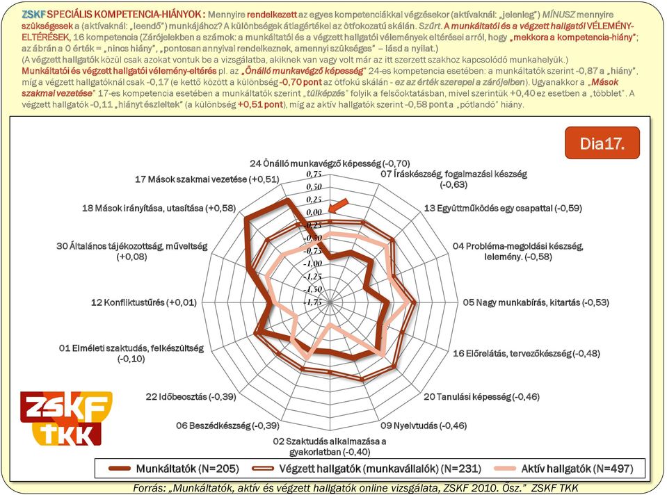 A munkáltatói és a végzett hallgatói VÉLEMÉNY- ELTÉRÉSEK, 16 kompetencia (Zárójelekben a számok: a munkáltatói és a végzett hallgatói vélemények eltérései arról, hogy mekkora a kompetencia-hiány ; az