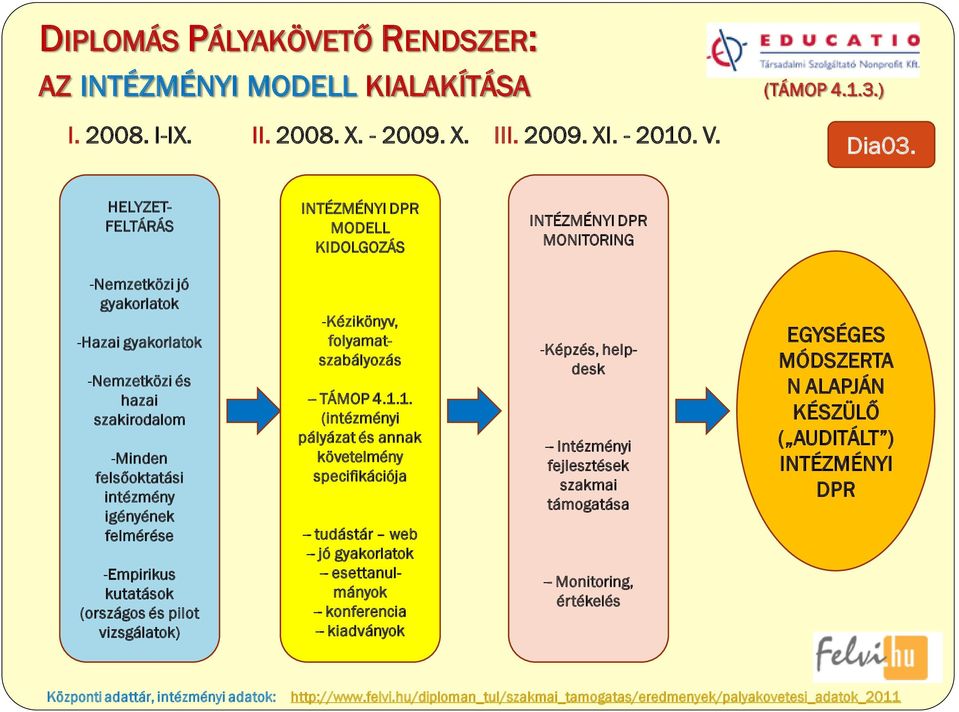 felmérése -Empirikus kutatások (országos és pilot vizsgálatok) -Kézikönyv, folyamatszabályozás -- TÁMOP 4.1.