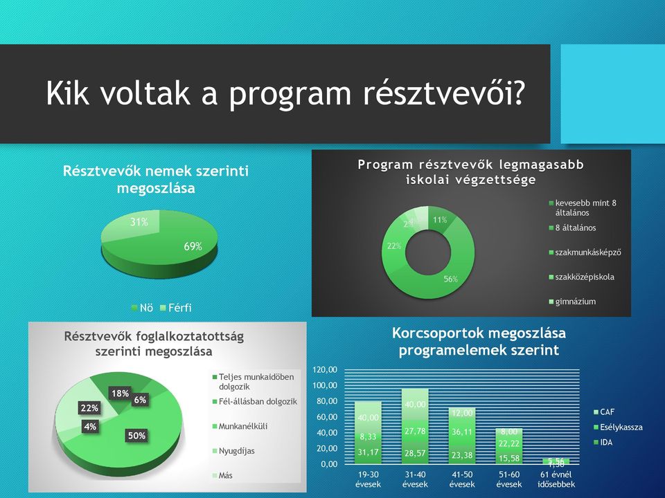 szakmunkásképző 56% szakközépiskola Nö Férfi gimnázium Résztvevők foglalkoztatottság szerinti megoszlása Korcsoportok megoszlása programelemek szerint 22% 4%