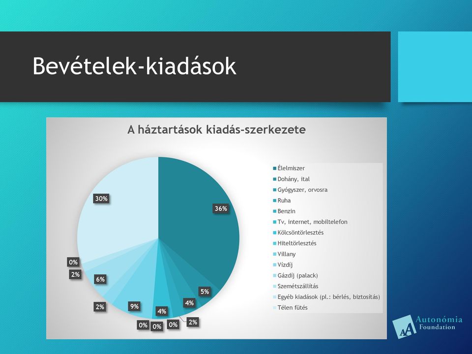 Kölcsöntörlesztés Hiteltörlesztés 0% 2% 6% 2% 9% 4% 4% 5% Villany Vízdíj