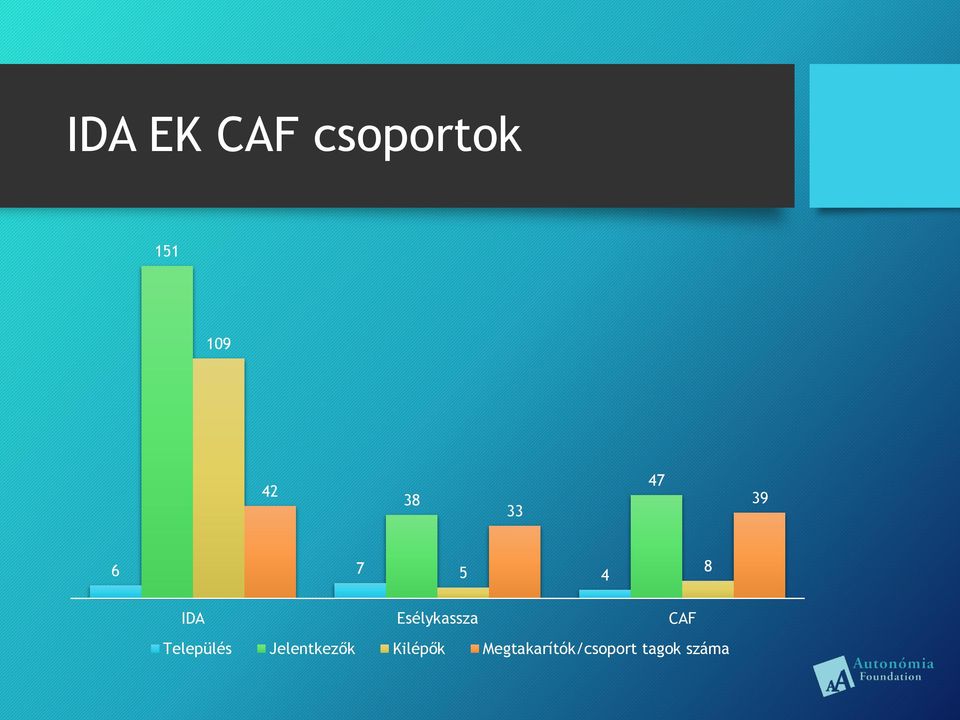 Esélykassza CAF Település