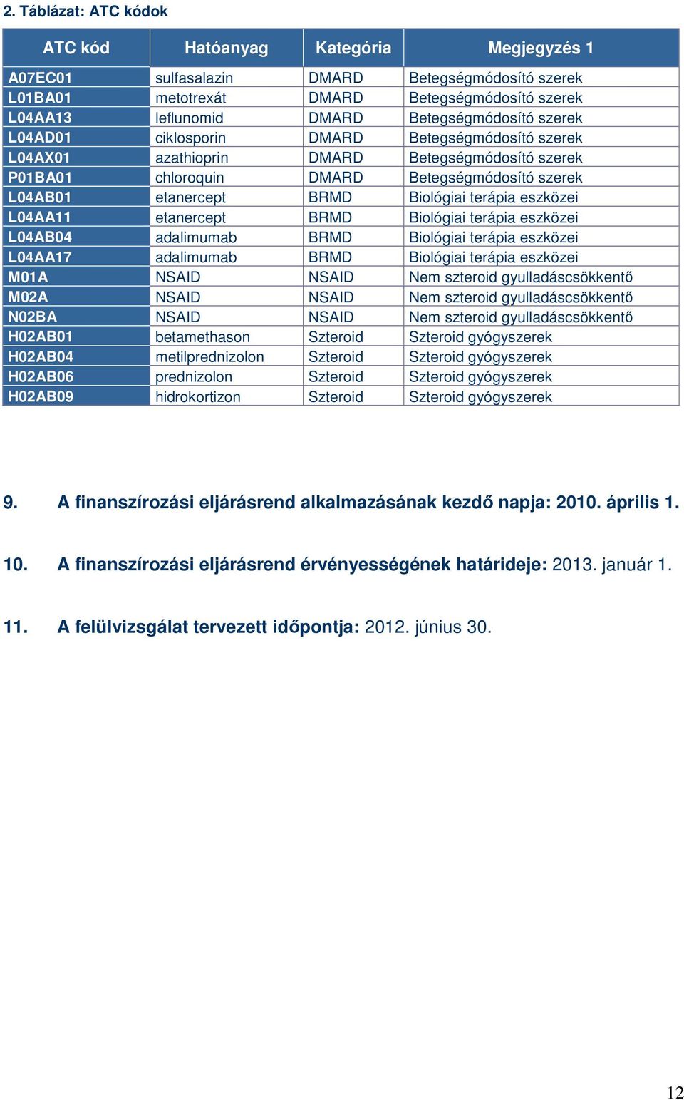 Biológiai terápia eszközei L04AA11 etanercept BRMD Biológiai terápia eszközei L04AB04 adalimumab BRMD Biológiai terápia eszközei L04AA17 adalimumab BRMD Biológiai terápia eszközei M01A NSAID NSAID