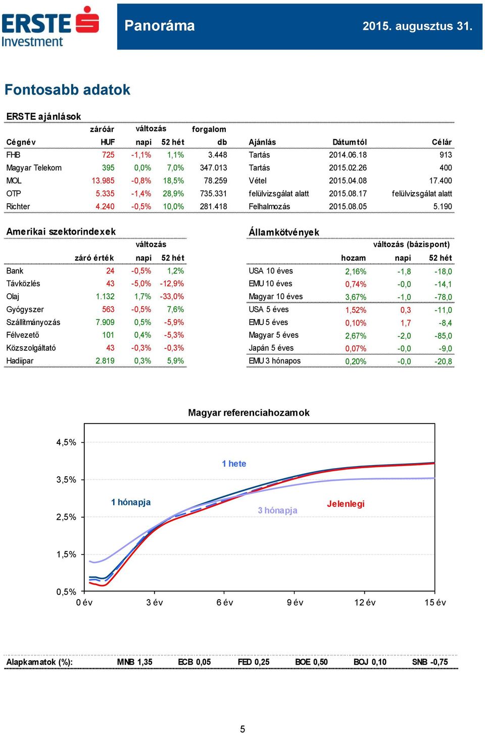 190 Amerikai szektorindexek Államkötvények (bázispont) záró érték napi 52 hét hozam napi 52 hét Bank 24-0,5% 1,2% USA 10 éves 2,16% -1,8-18,0 Távközlés 43-5,0% -12,9% EMU 10 éves 0,74% -0,0-14,1 Olaj