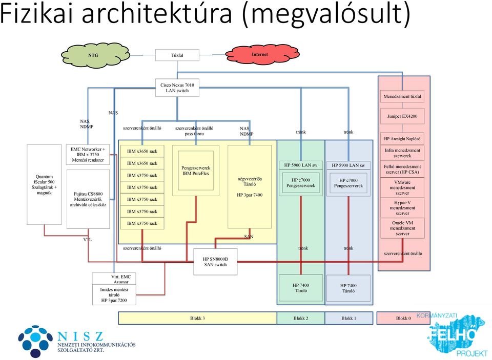 x3750 rack Pengeek IBM PureFlex négyvezérlős Tároló HP 3par 7400 HP 5900 LAN sw HP c7000 Pengeek HP 5900 LAN sw HP c7000 Pengeek Infra menedzsment ek Felhő menedzsment (HP CSA) VMware menedzsment